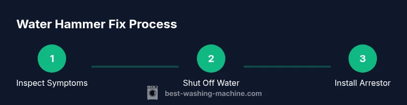 Process diagram showing steps to stop washing machine water hammer