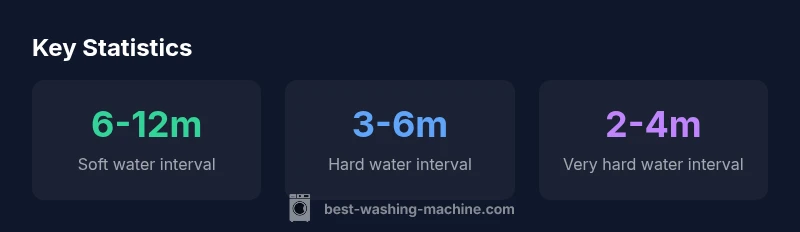 Infographic showing descaling intervals by water hardness