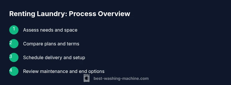 Process infographic showing steps to rent a washer and dryer