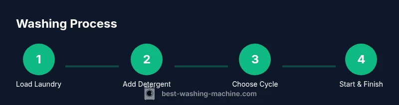 Infographic showing four steps: load laundry, add detergent, select cycle, start and finish