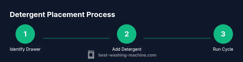 Process diagram showing detergent placement in a washing machine