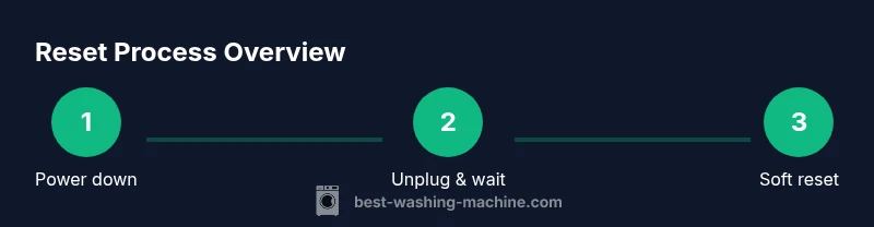 Infographic showing a three-step reset process for an IFB washing machine.