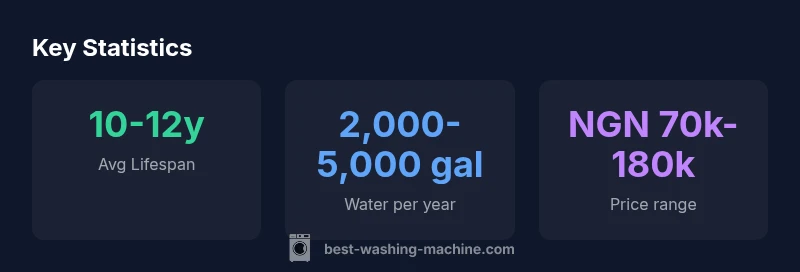 Key statistics on Nigeria washing machine adoption