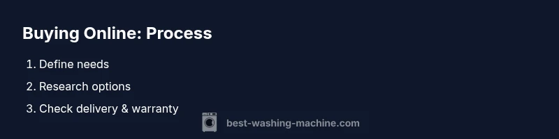 Process infographic showing steps to buy online