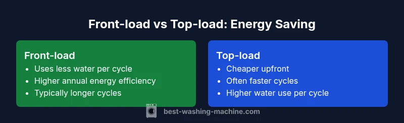 Comparison chart showing energy use of front-load vs top-load washers
