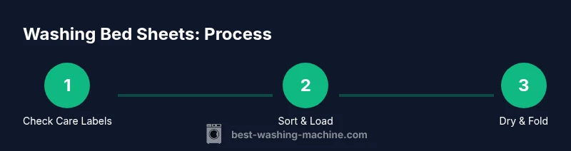 Process infographic showing washing bed sheets