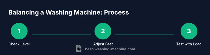Process diagram showing how to balance a washing machine