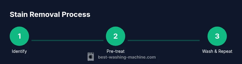 Three-step infographic showing staining removal and washer care