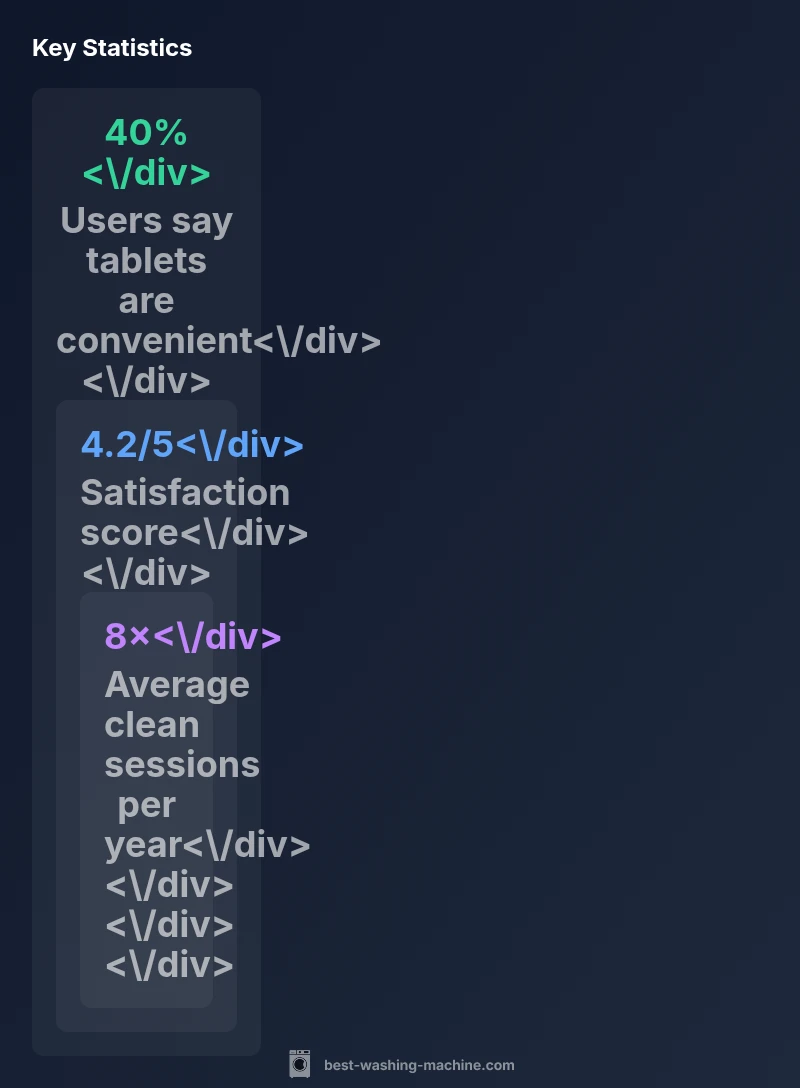 Infographic showing tablet use statistics for washing machines