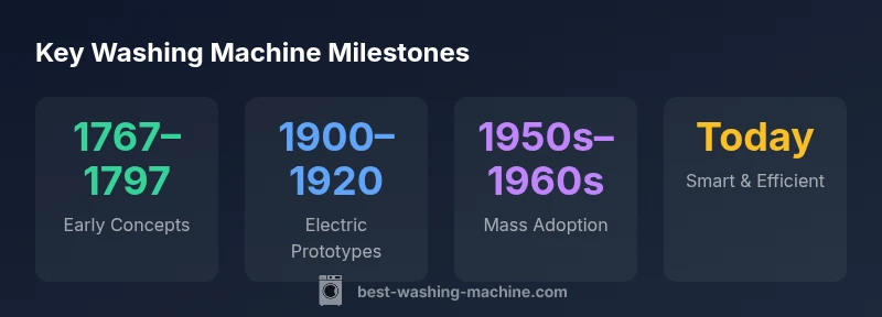 Timeline infographic of washing machine milestones