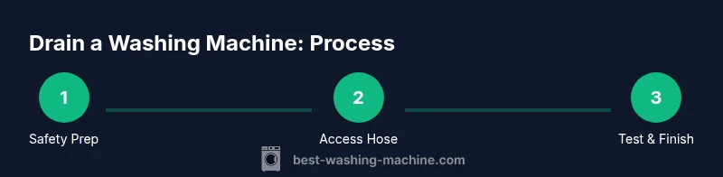 Infographic showing a 3-step process to drain a washing machine