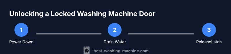 Process diagram for unlocking a locked washing machine door