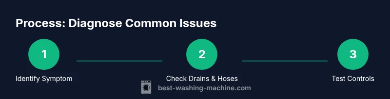 Infographic showing a 3-step process for diagnosing washing machine issues