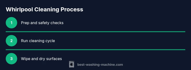 Tailwind infographic showing a three-step process for cleaning a Whirlpool washing machine