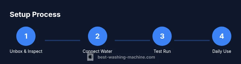 Process infographic showing how to set up a washing machine